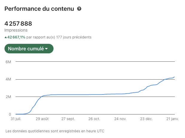4,2M impressions LinkedIn